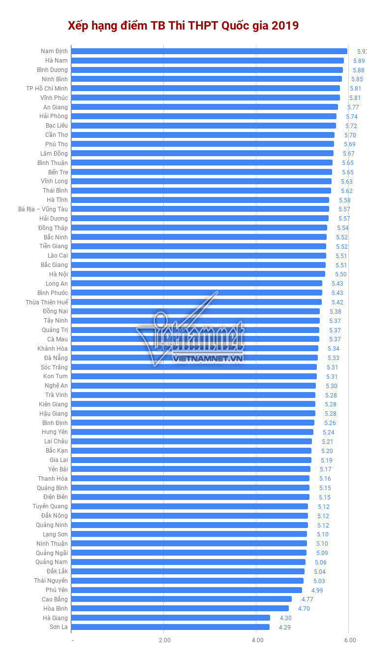  Điểm trung bình của các địa phương tính theo trung bình điểm thi của thí sinh (Ảnh vietnamnet.vn)